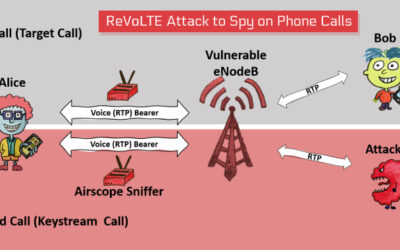 Nuevo ataque permite a los piratas informáticos descifrar el cifrado VoLTE para espiar las llamadas telefónicas